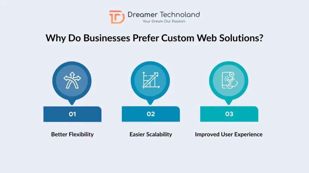 Businesses Prefer Custom Web Solutions