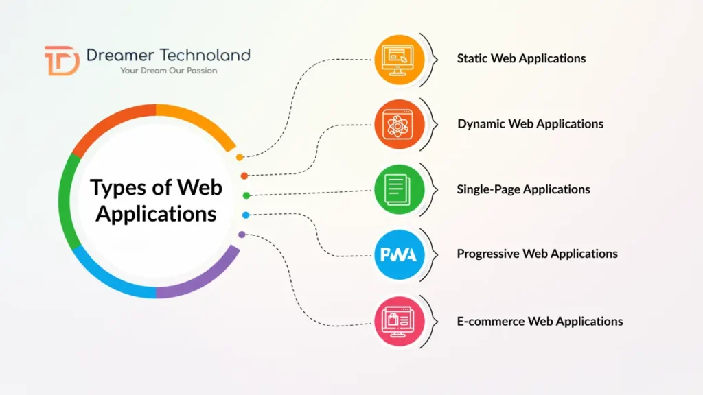 Types of Web Applications