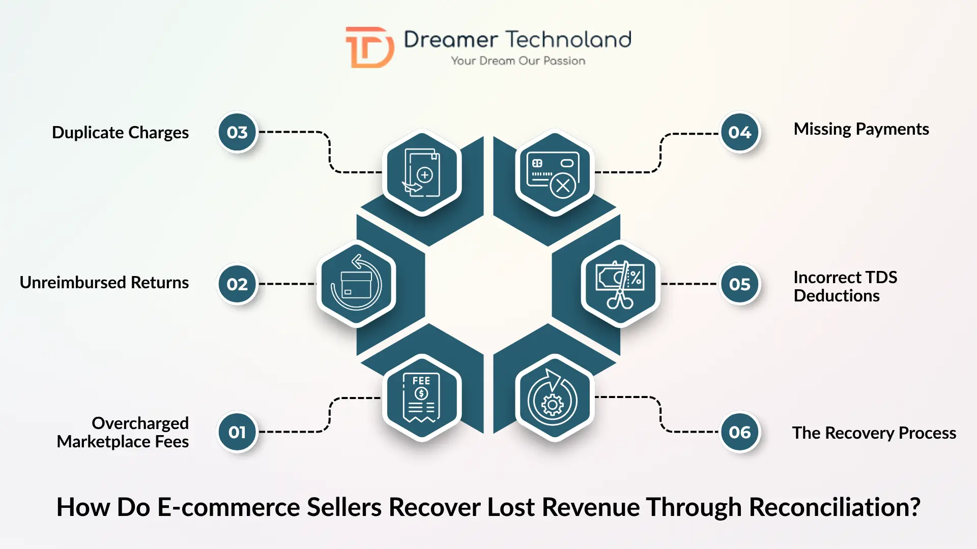 E-commerce Sellers Recover Lost Revenue