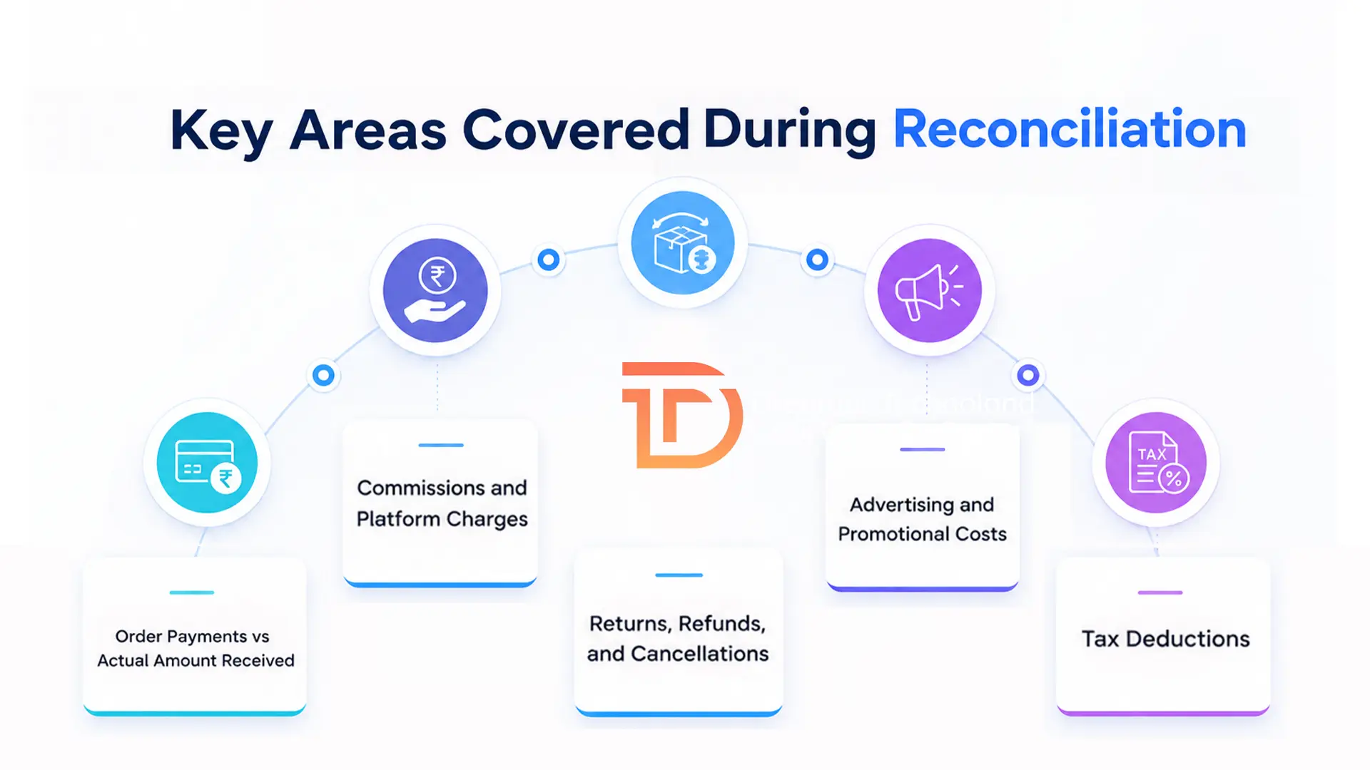 Key Areas Covered During Reconciliation