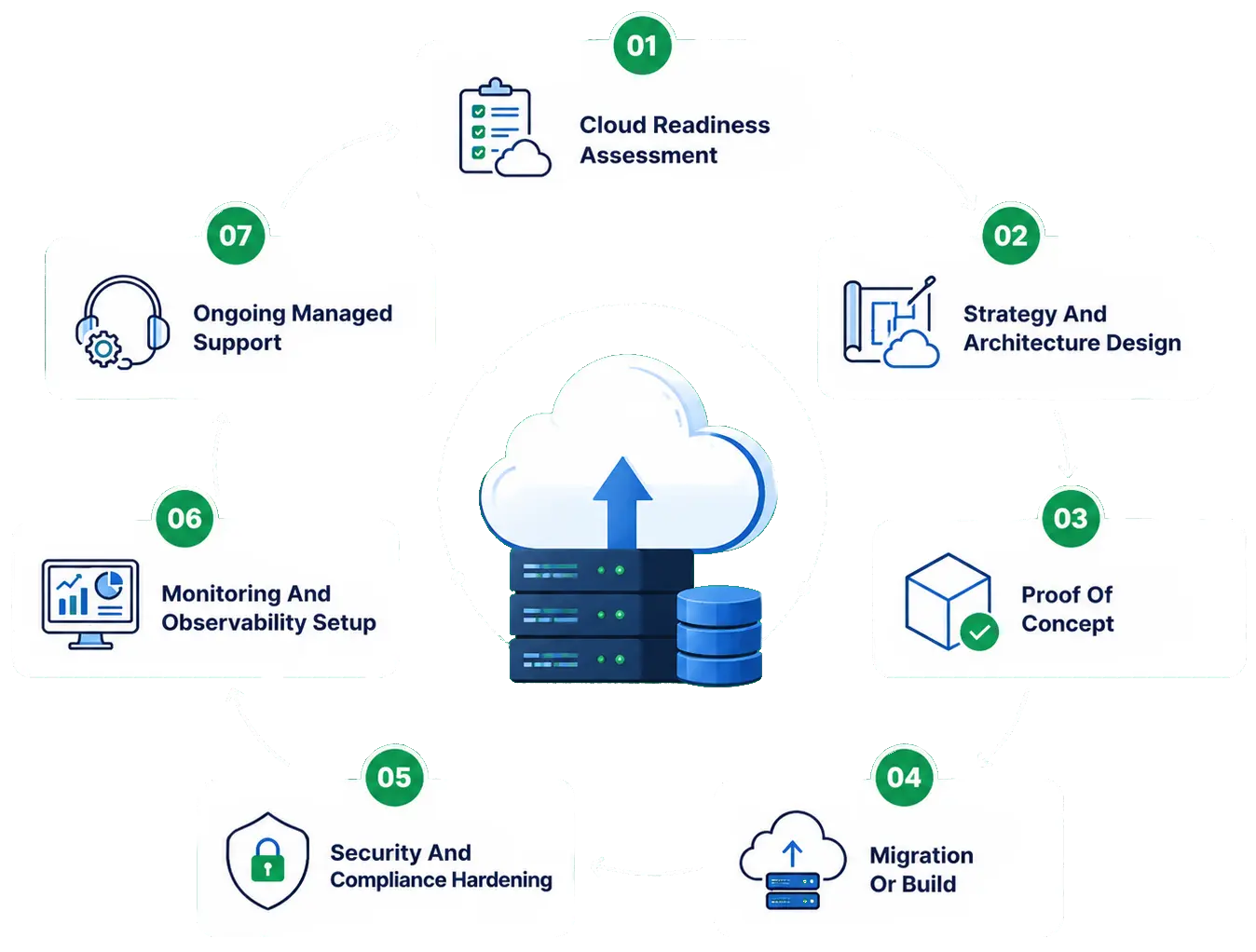 Cloud solutions process