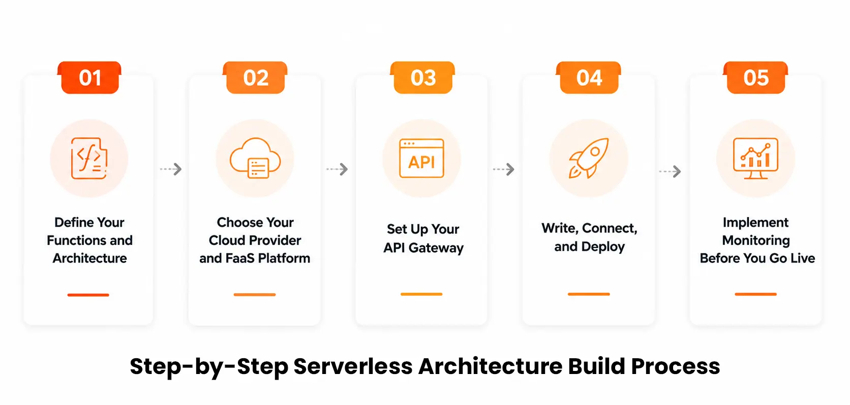 Step-by-Step Serverless Architecture Build Process