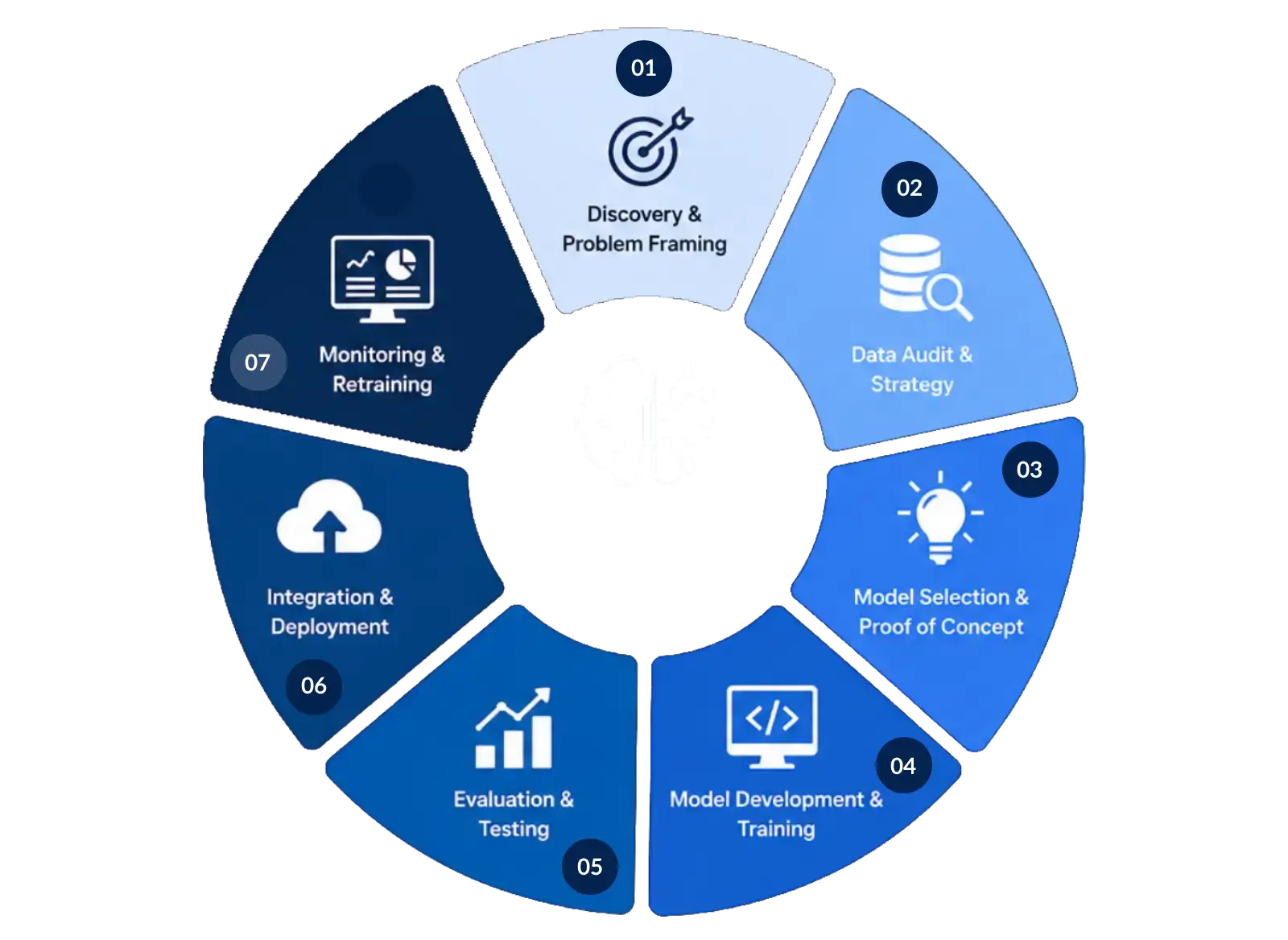 ml-process