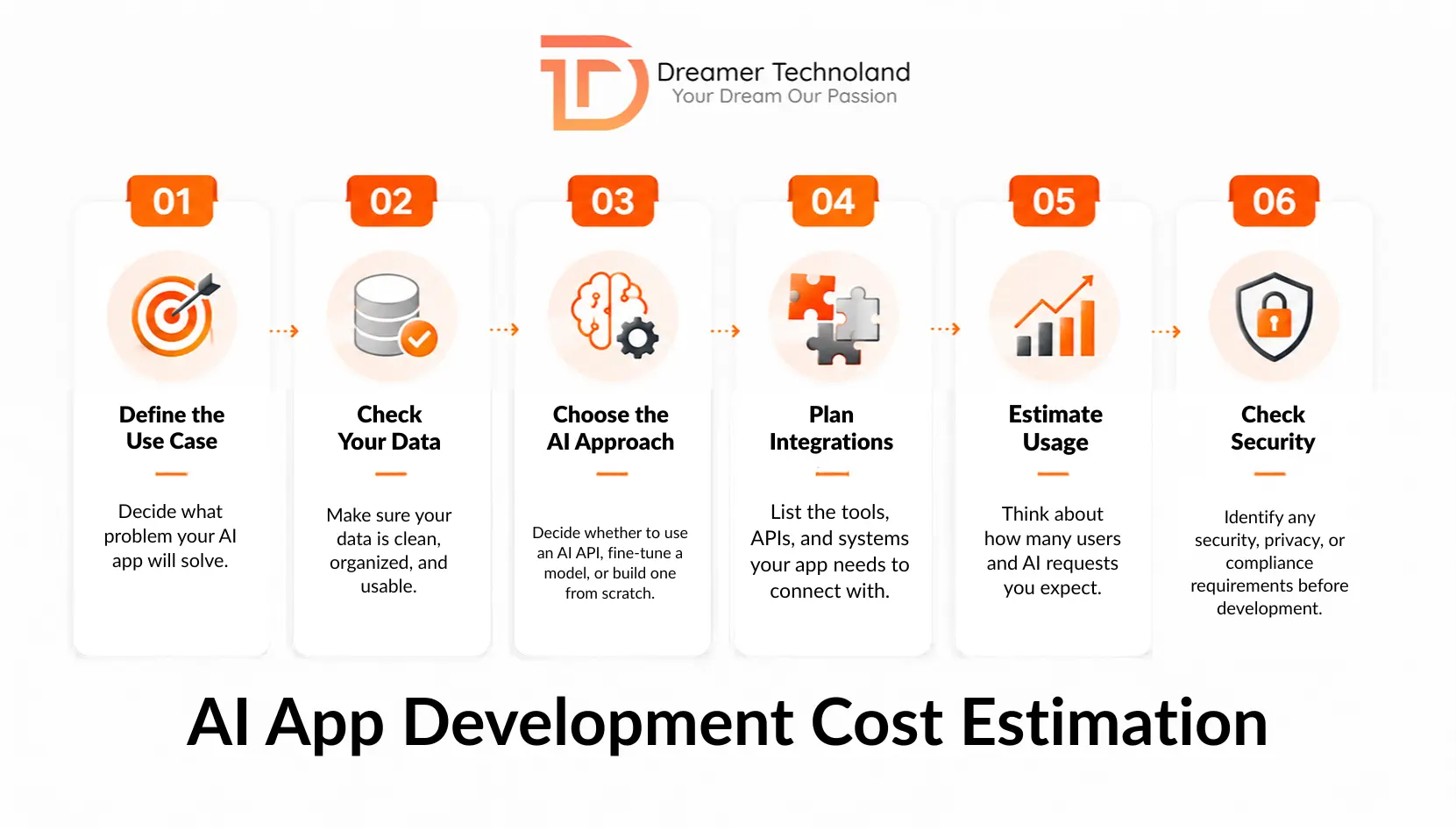 AI App Development Cost Estimation