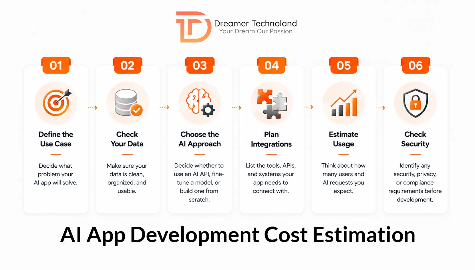 AI App Development Cost Estimation