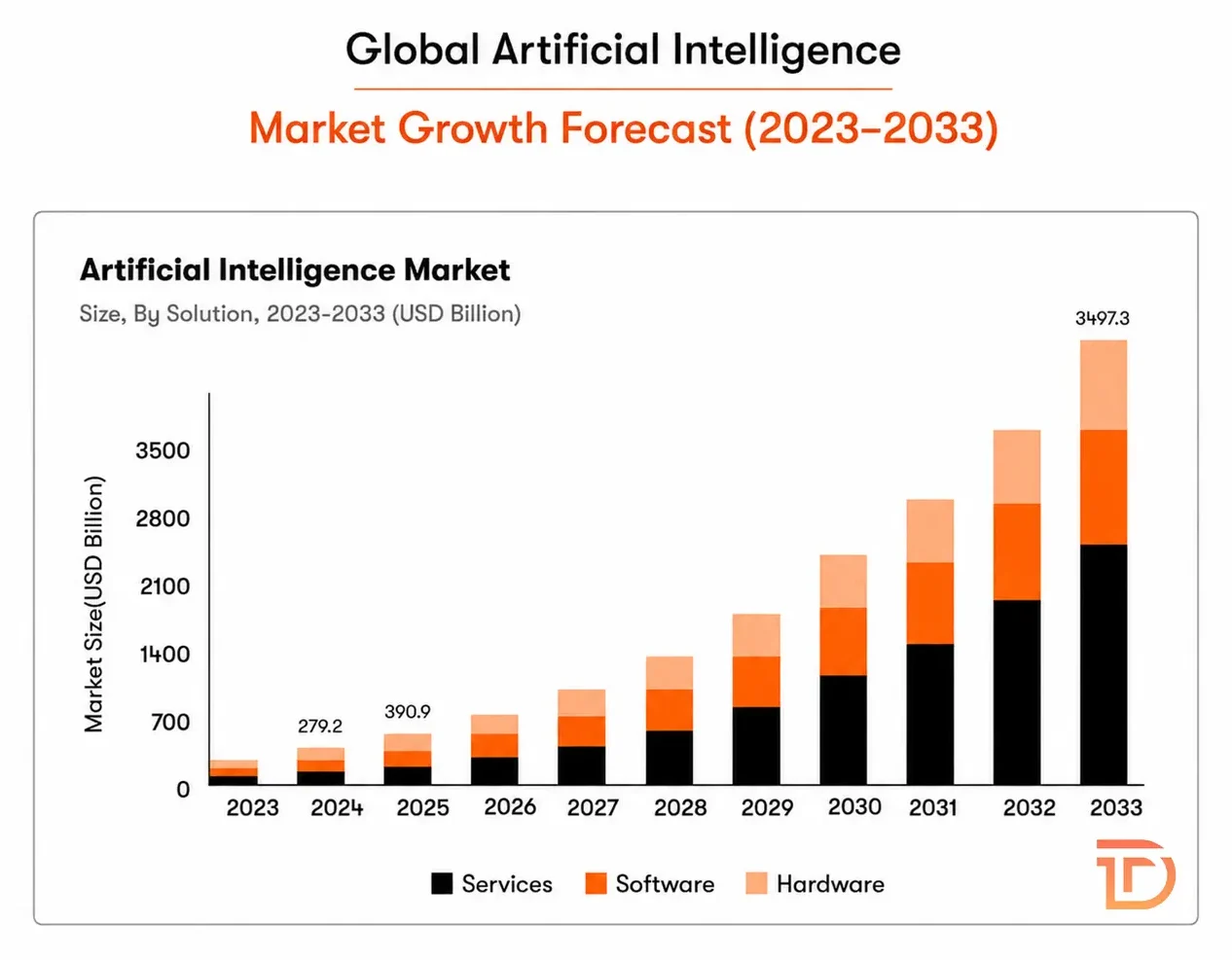 AI app development market growth