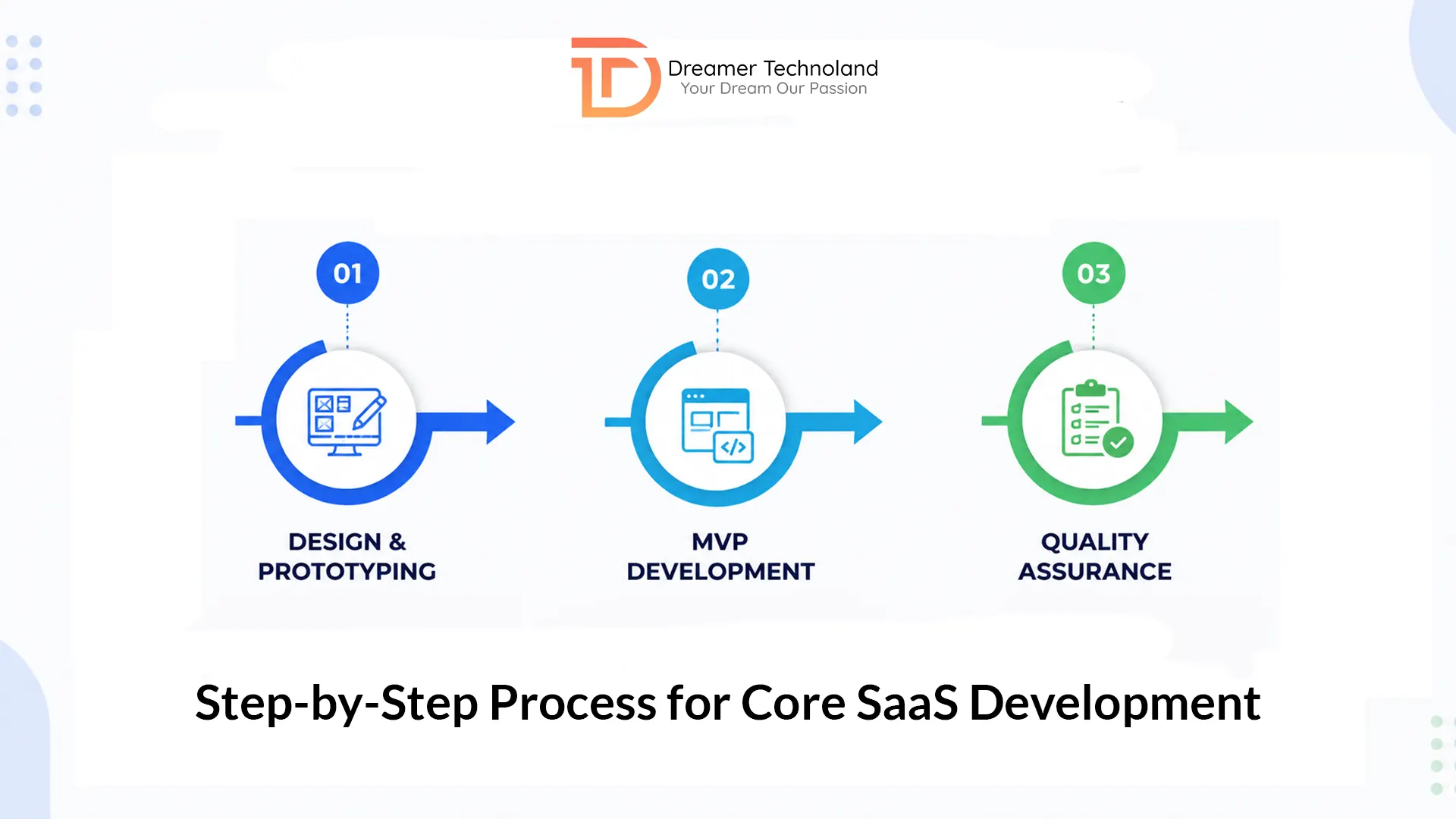 Core SaaS Development Process