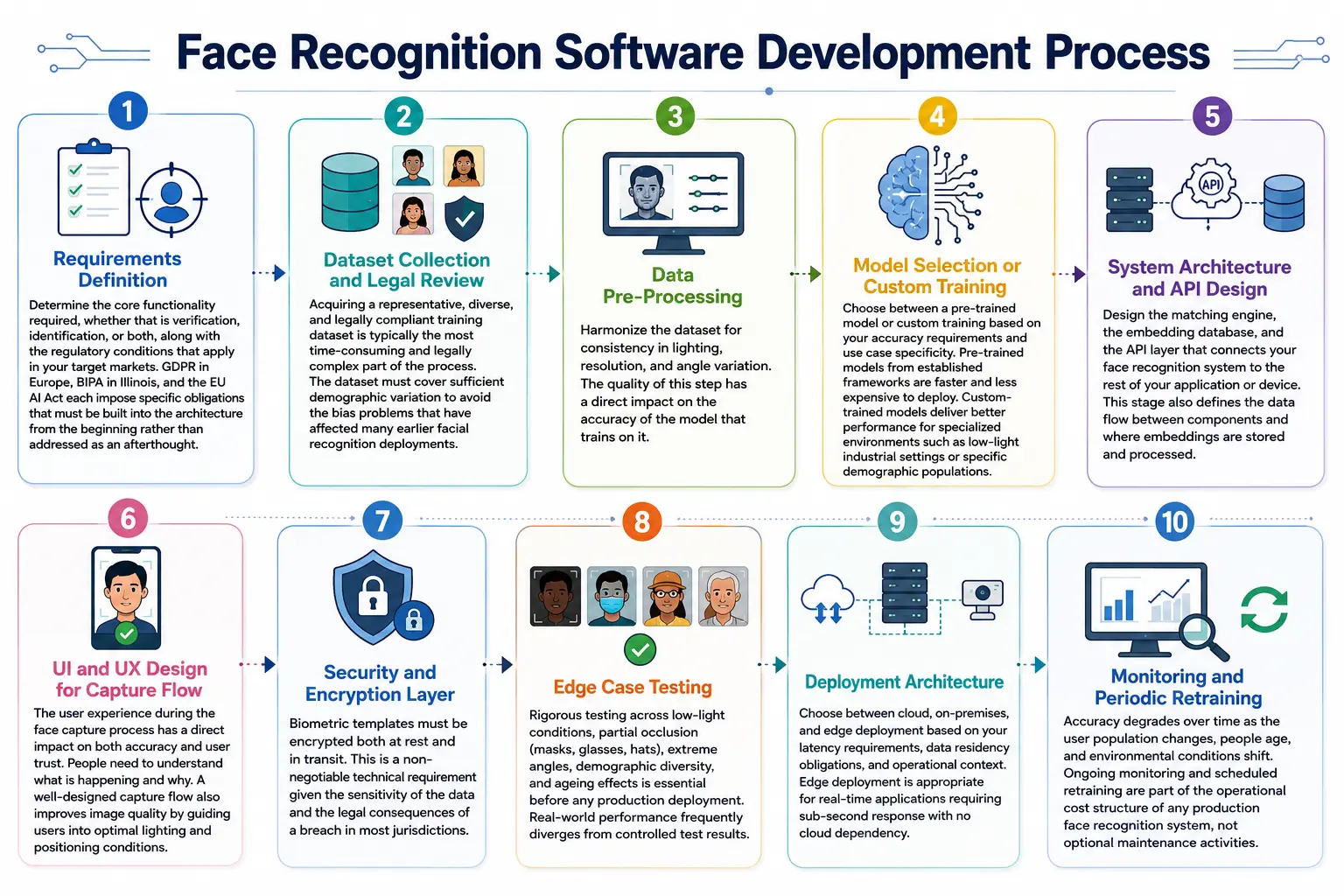 Face Recognition Software Development Process