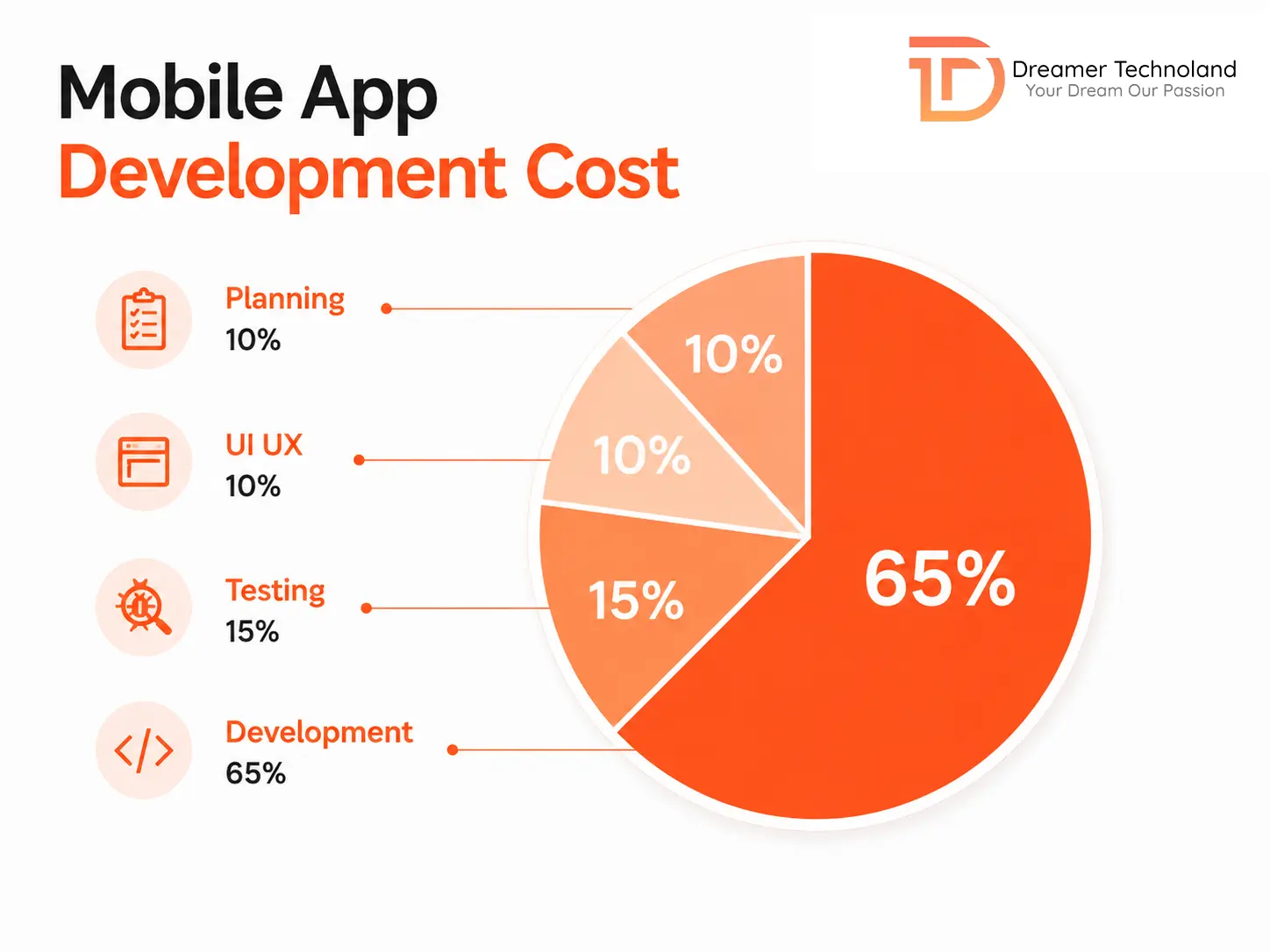 Mobile App Development Cost Included