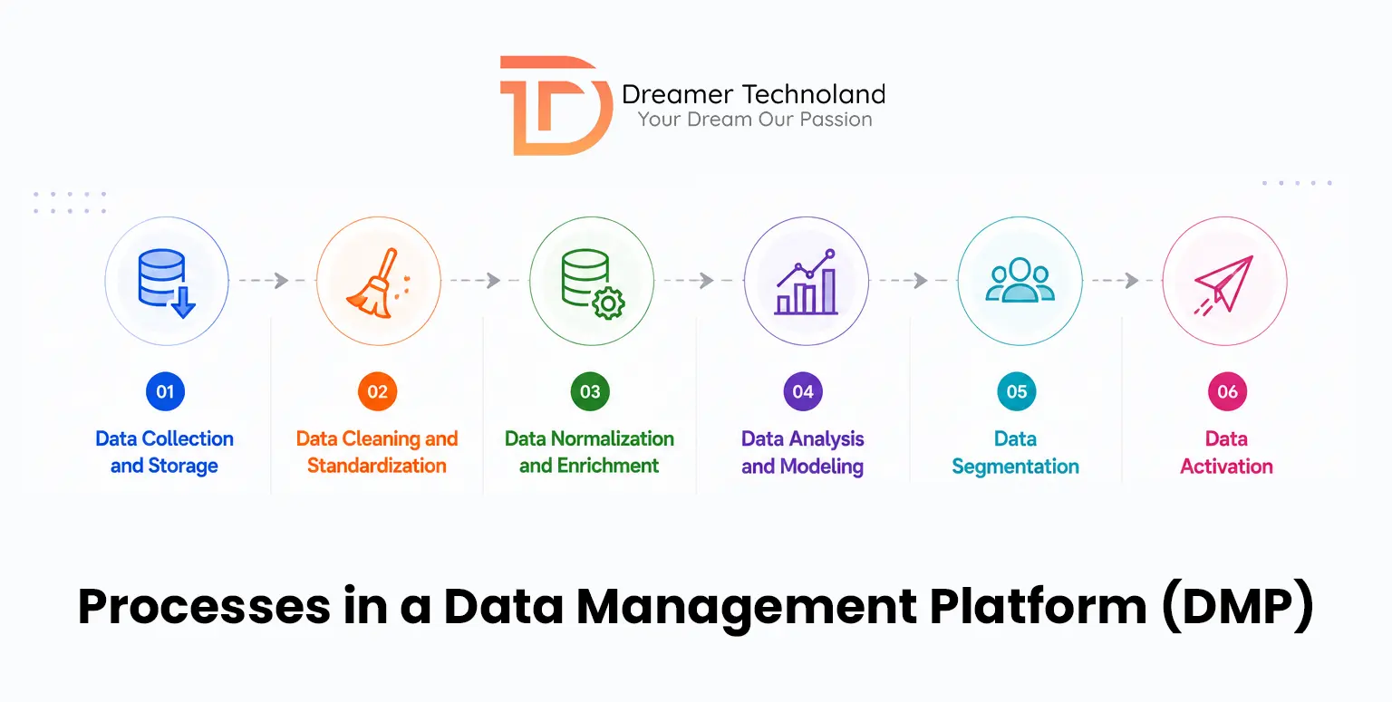 Processes in a Data Management Platform