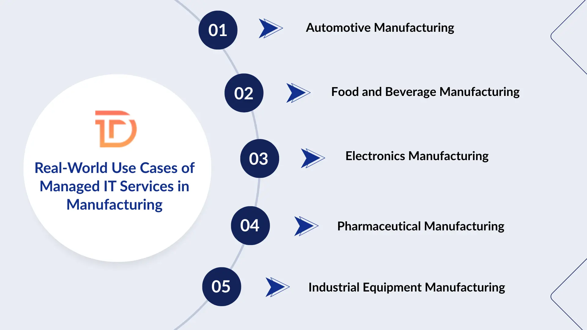 Real-World Use Cases of Managed IT Services in Manufacturing