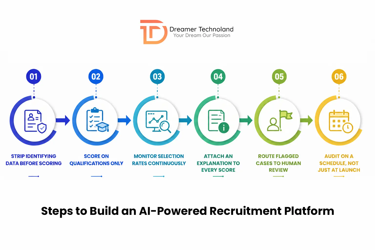 Steps to Build an AI-Powered Recruitment Platform