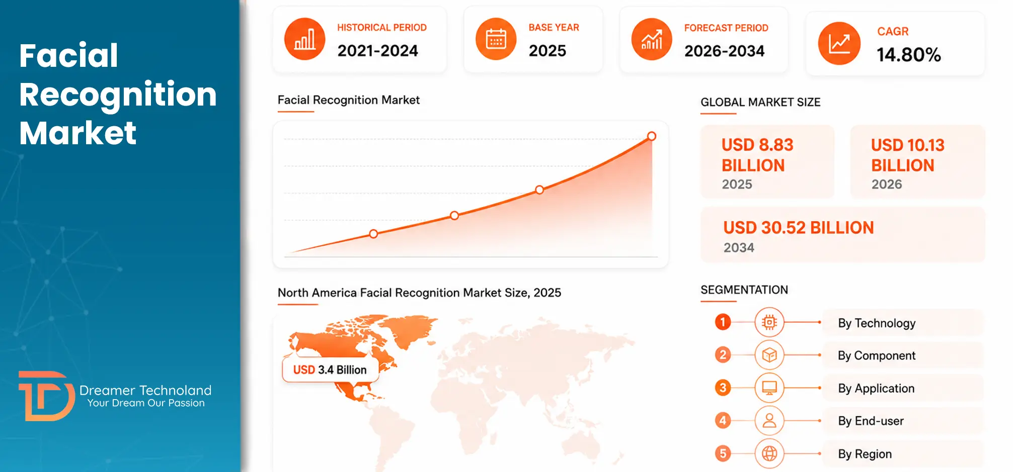 Face Recognition Market