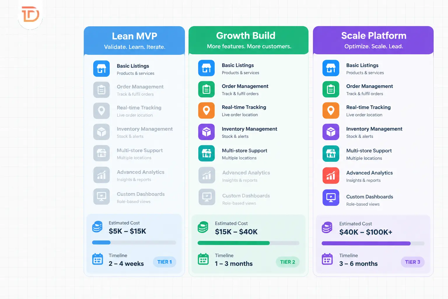 Grocery Delivery App Development Scope