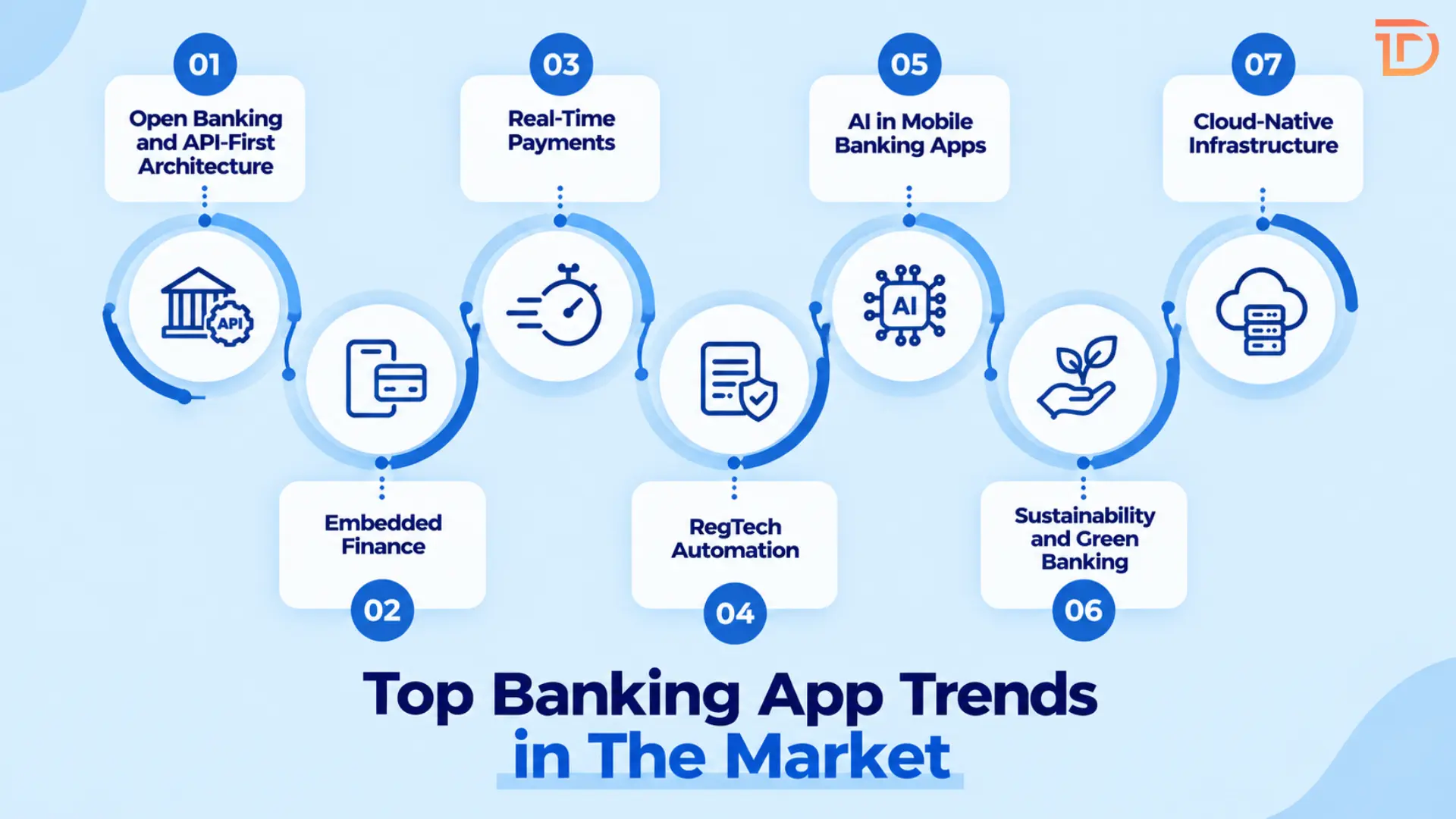 Top Banking App Trends in The Market