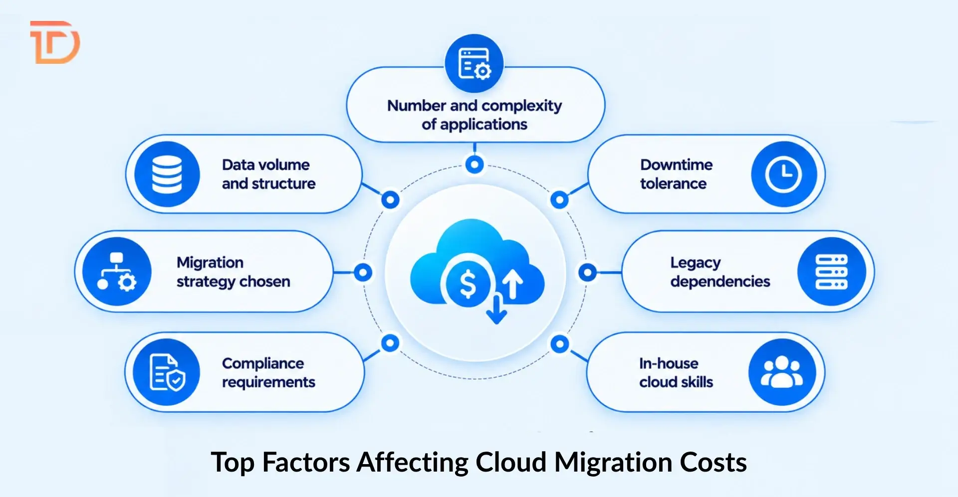 Top Factors Affecting Cloud Migration Costs