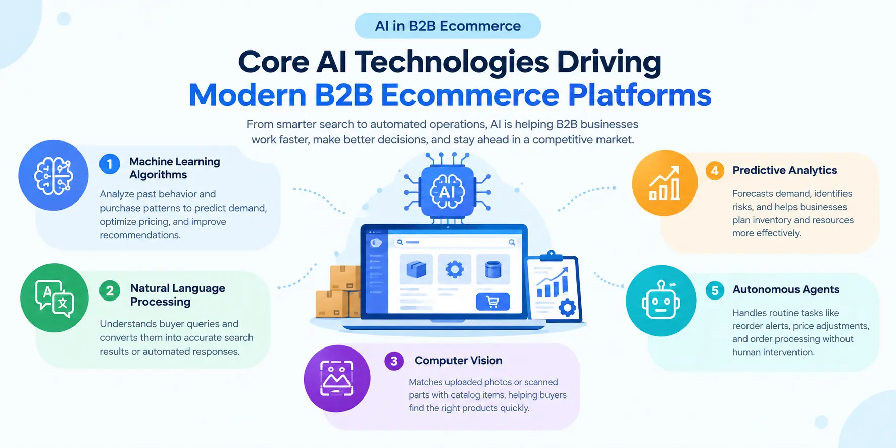AI Technologies Powering B2B Ecommerce