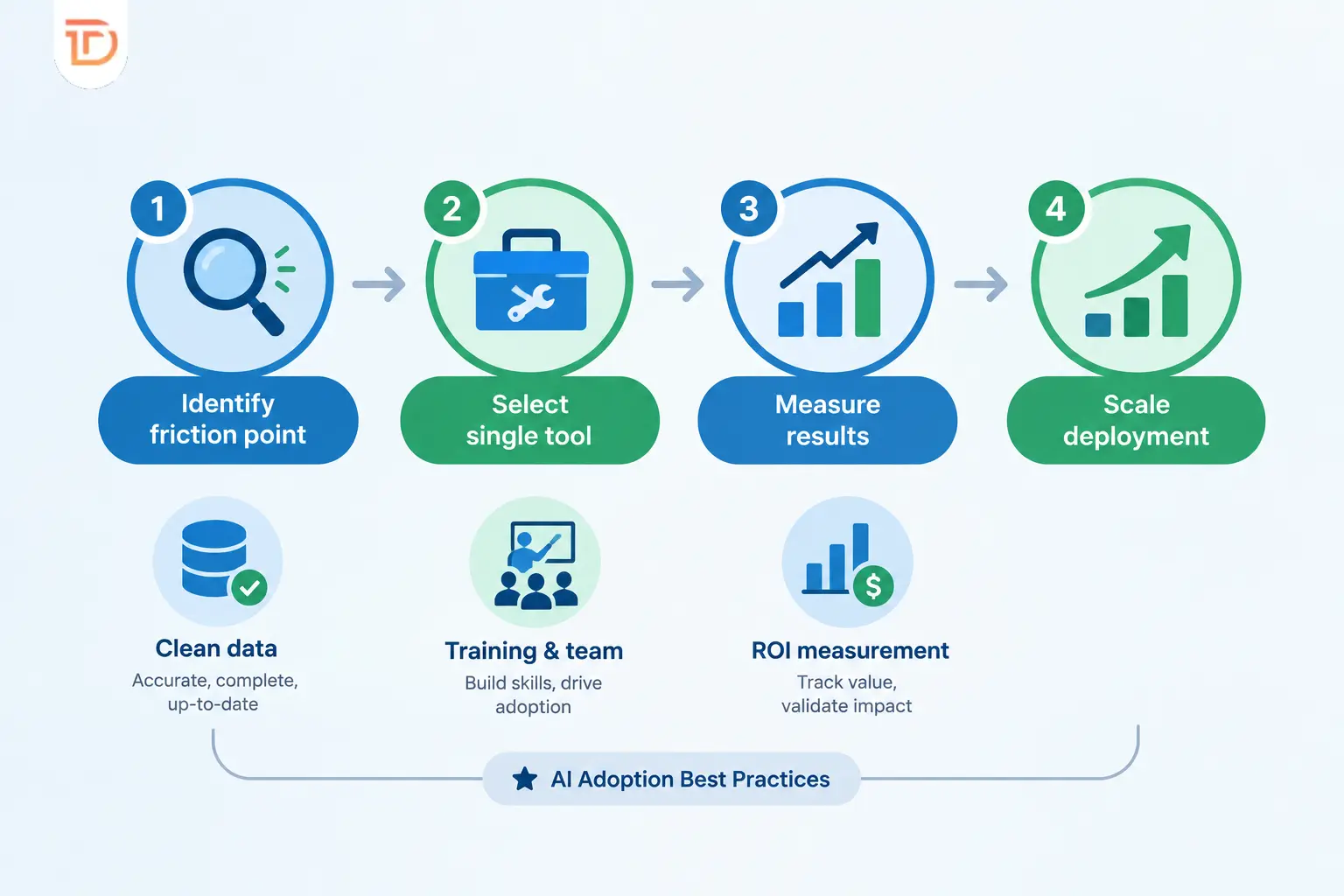 Best Practices for Real Estate AI