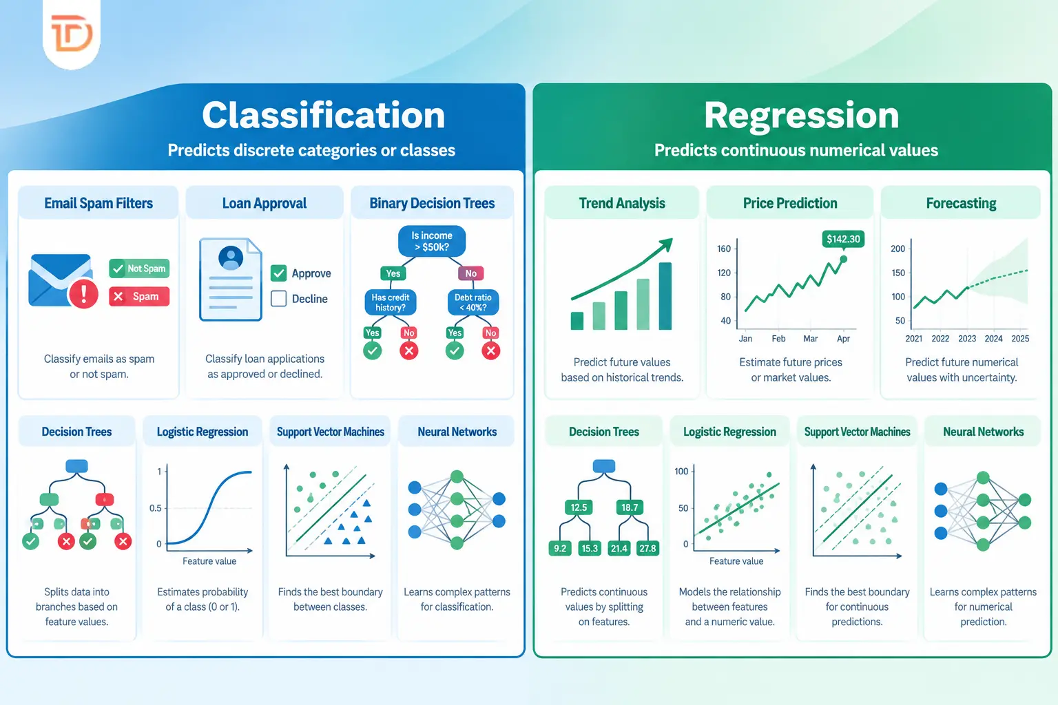 Classification and Regression