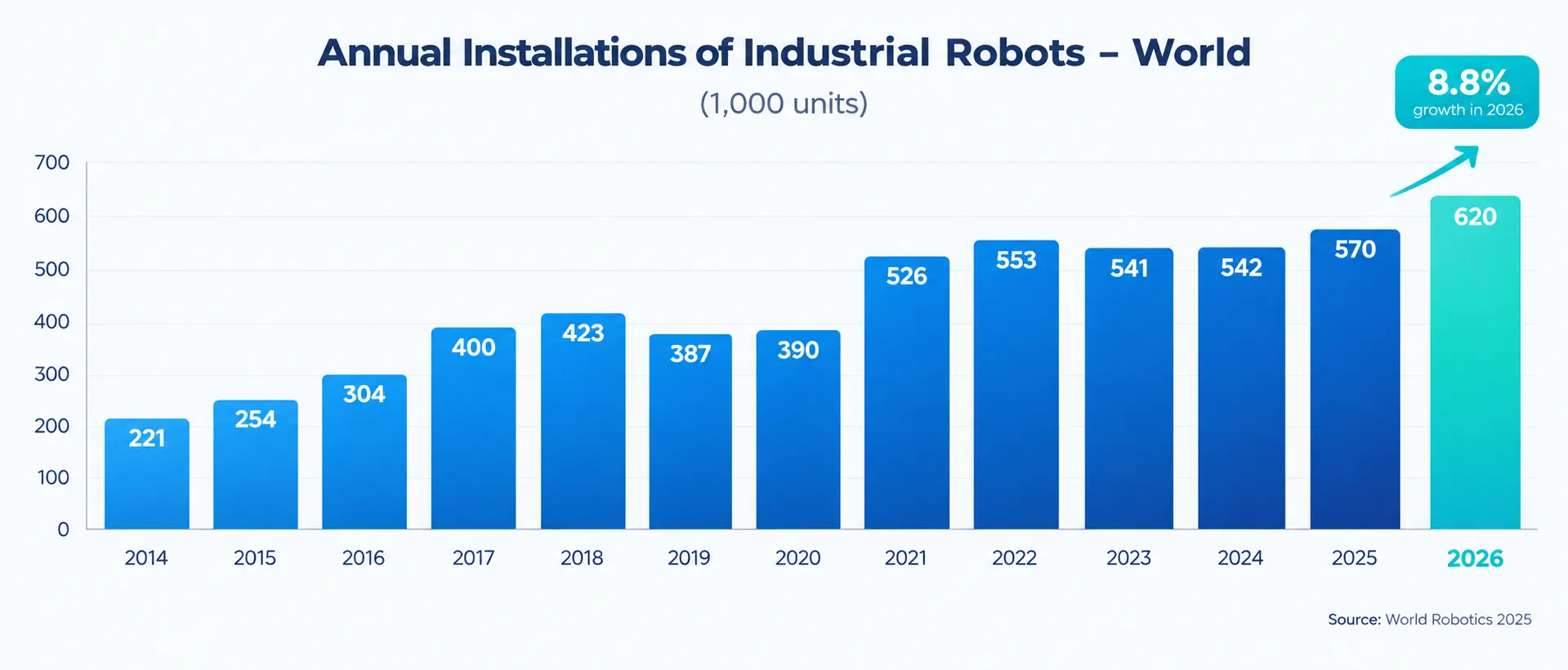 Global Industrial Robot Installations Forecast