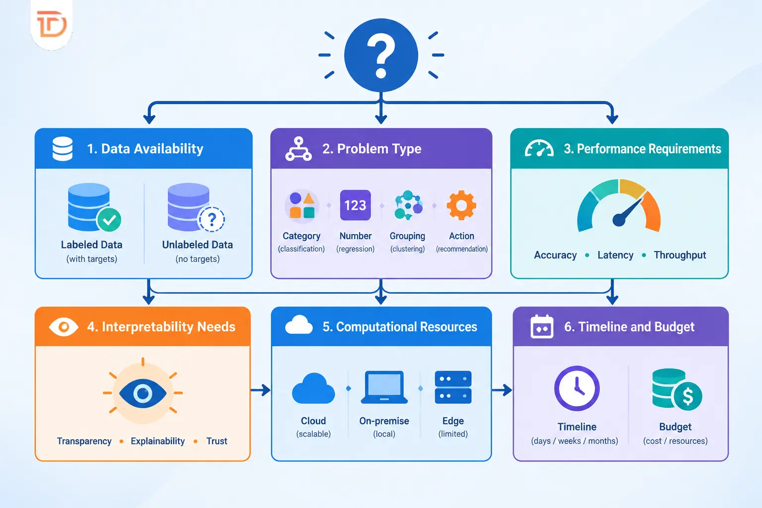 types of machine learning models